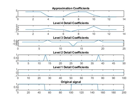 how does wavelet transform detect pulses from a signal